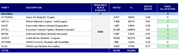 National-SRC-election-results-30April2026.png