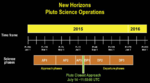 New Horizons Pluto approach timeline.png
