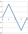 Triangle wave with amplitude=5, period=4.png