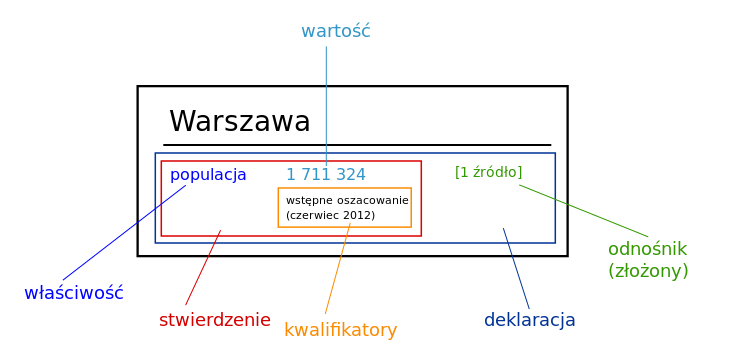 Wikidata statement pl.svg