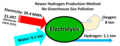 Hydrogen production via Electrolysis graphic.png