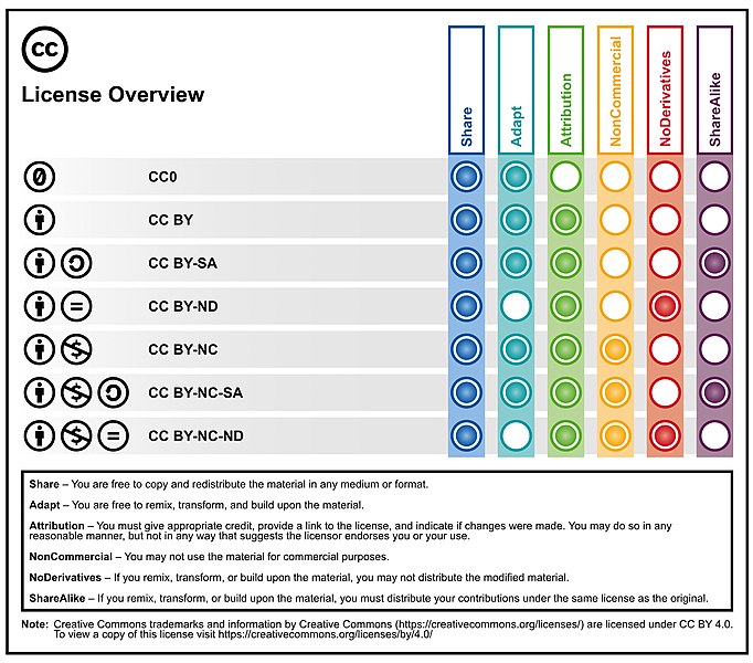 File:CC License Overview Matrix.jpg